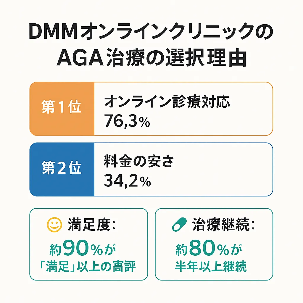 DMMオンラインクリニックのAGA治療の評判は24時間診察と料金安いのが選べれる理由！